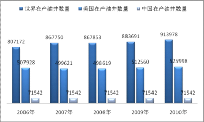 我國(guó)石油鉆采設(shè)備發(fā)展前景廣闊