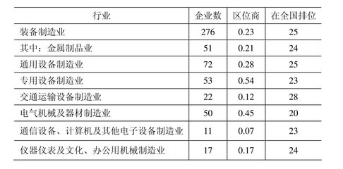 甘肅裝備制造業(yè)的優(yōu)勢(shì)與差距