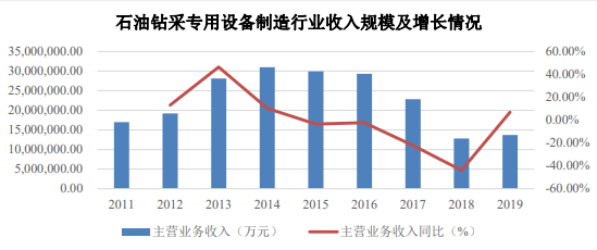 2021年中國石油鉆采行業(yè)存在問題及發(fā)展前景預測分析